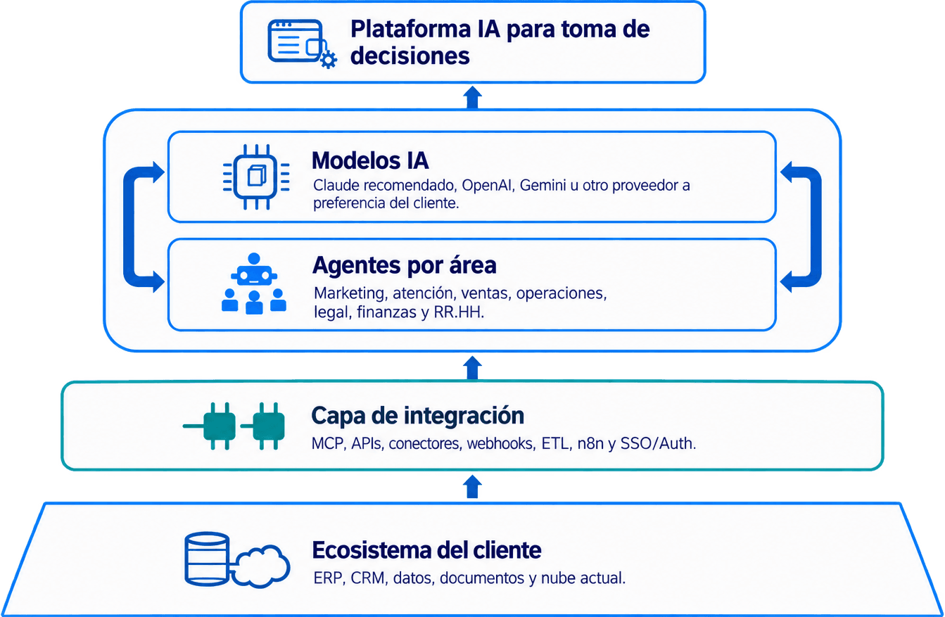 Arquitectura de agentes de IA conectada con modelos, áreas de negocio, integraciones y ecosistema del cliente
